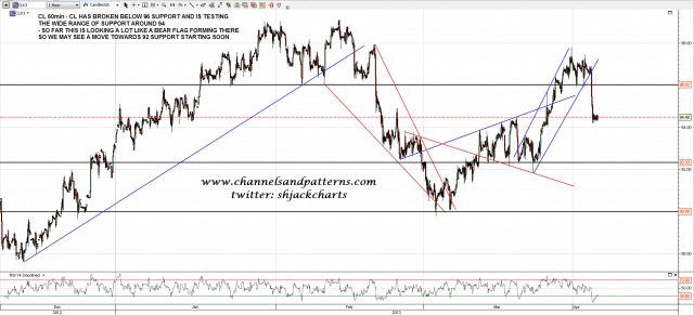 130404 CL 60min Support Levels