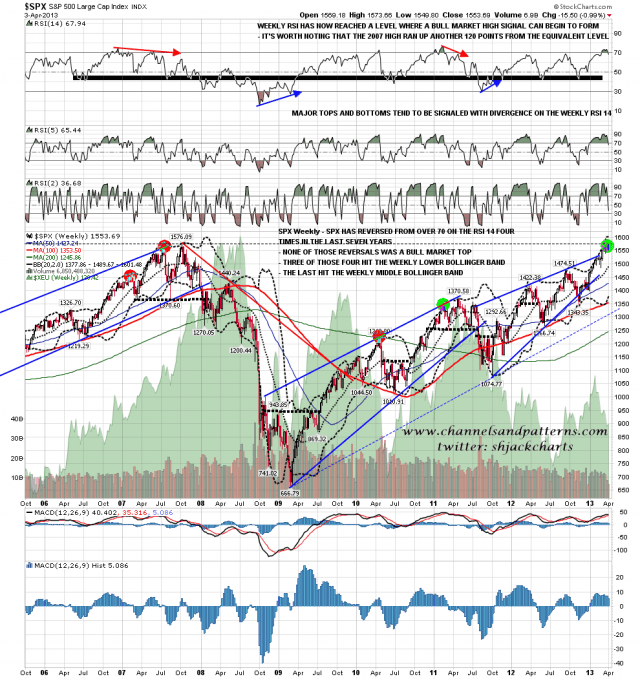 130404 SPX Weekly Trendlines BBs RSIs