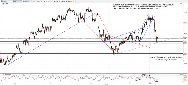 130405 CL 60min Trendlines and Levels