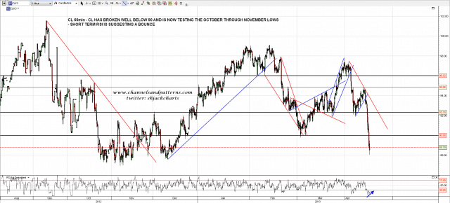 130415 CL 60min Trendlines and Levels