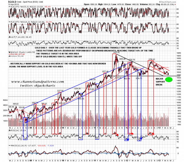 130415 Gold Daily Major Support Break