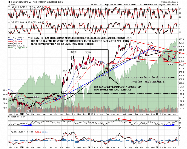 130415 TLT Daily Falling Wedge Broken Up