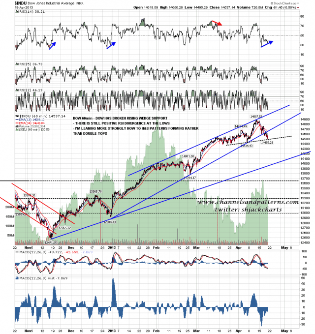 130419 Dow 60min Rising Wedge and Poss HS Forming