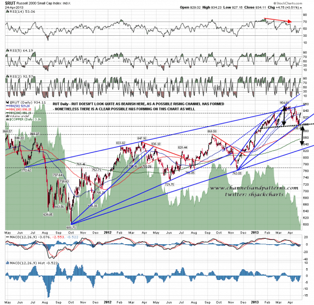 130425 RUT Daily Poss HS Forming