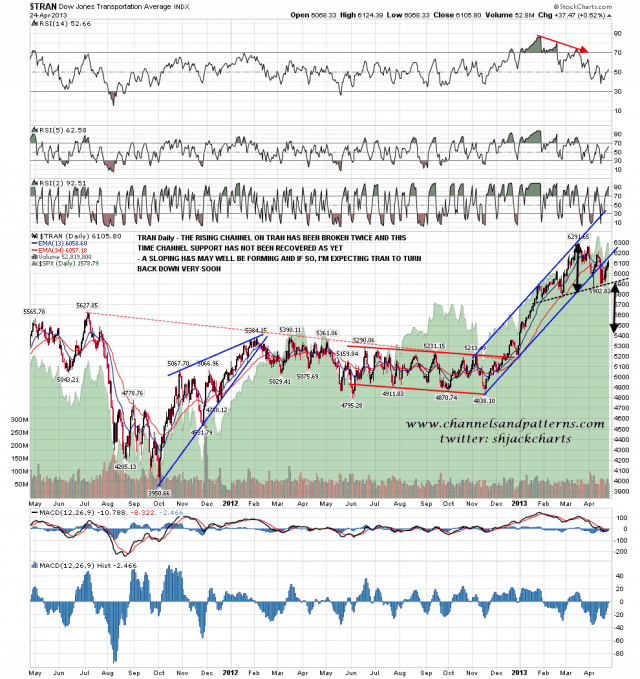 130425 TRAN Daily Broken Channel and Poss HS Forming