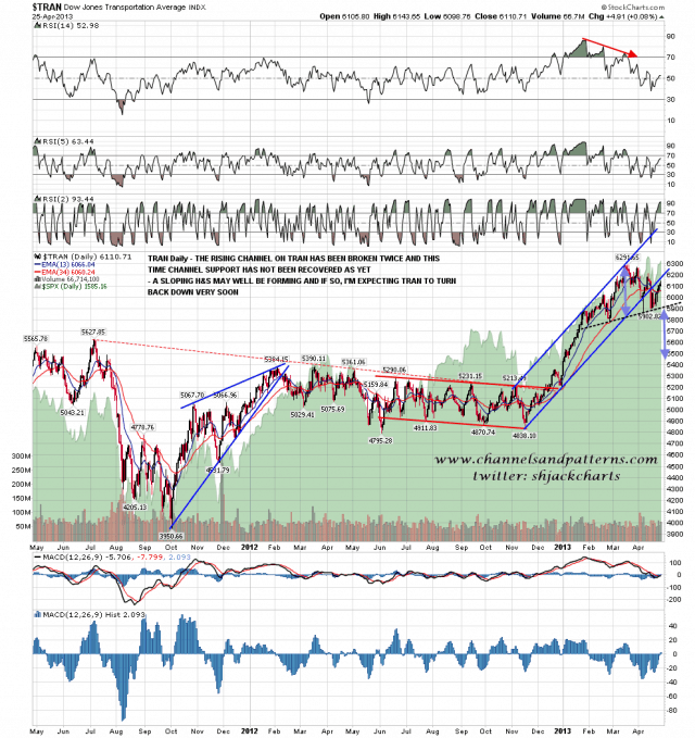 130426 TRAN Daily Broken Channel and Poss HS Forming