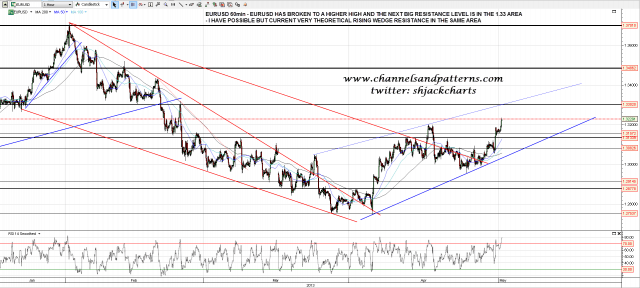 130501 EURUSD 60min Poss Rising Wedge Forming