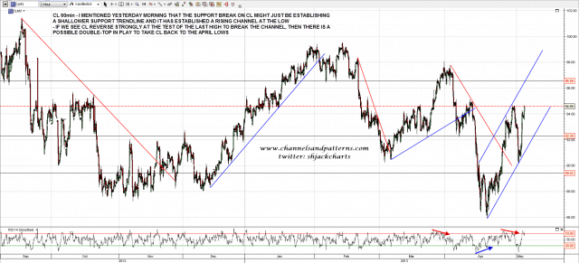 130503 CL 60min Rising Channel Established