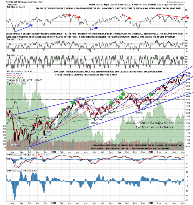 130506 SPX Daily Trendlines BBs MAs