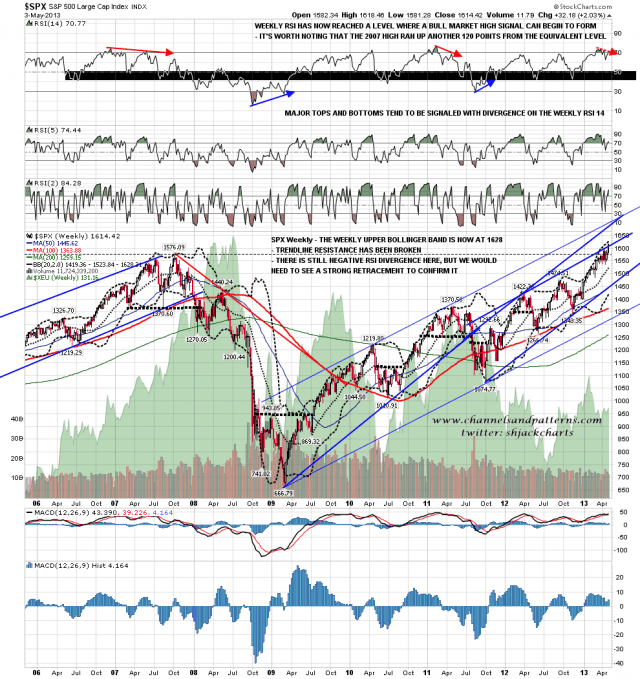 130506 SPX Weekly Trendlines BBs MAs