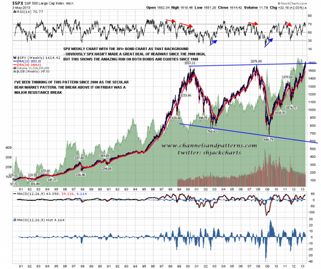 130506 SPX Weekly since 1980