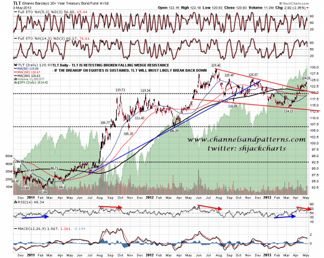 130506 TLT Daily Falling Wedge Retest