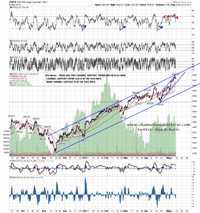 130510 SPX 60min Rising Channels