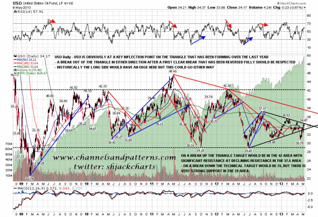 130510 USO Daily Trends