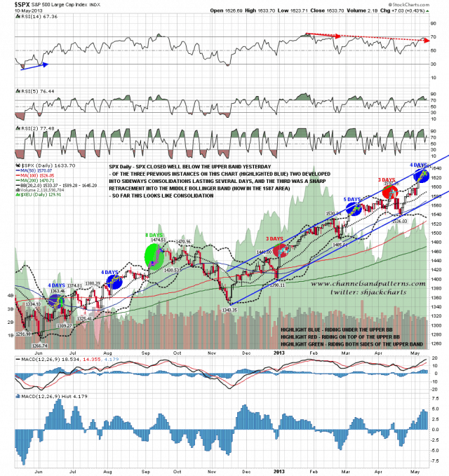 130513 SPX Daily Trendlines BBs MAs