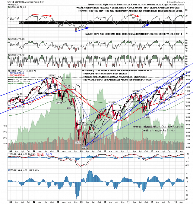 130513 SPX Weekly Trendlines BBs MAs