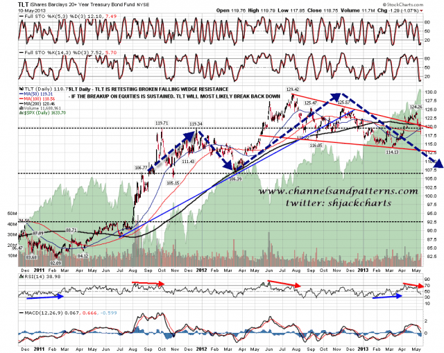 130513 TLT Daily Inflection Point