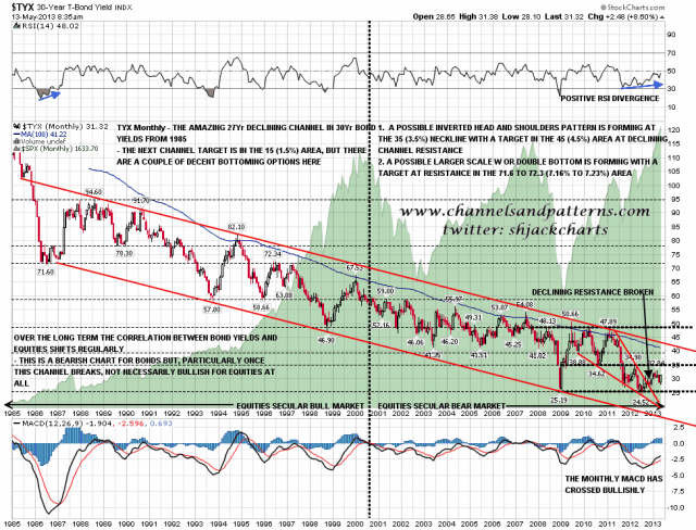 130513 TYX Monthly Declining Channel from 1985