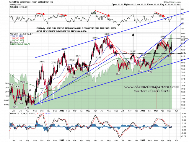 130513 USD Daily Rising Channels