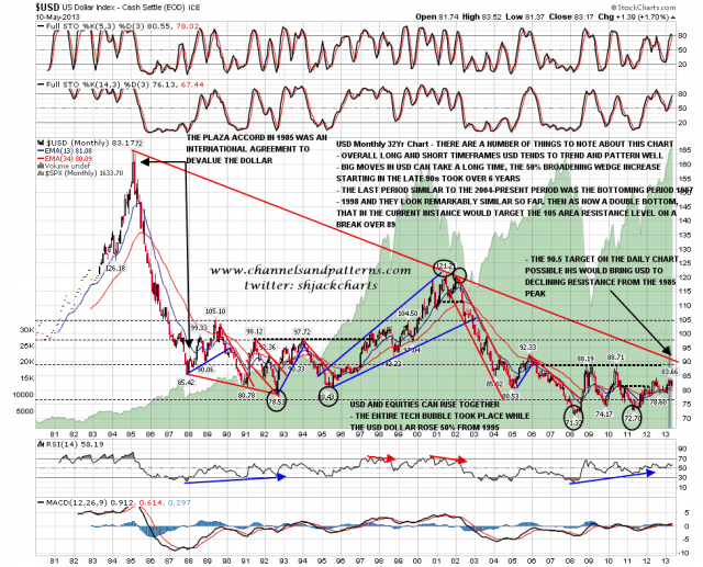 130513 USD Monthly from 1980