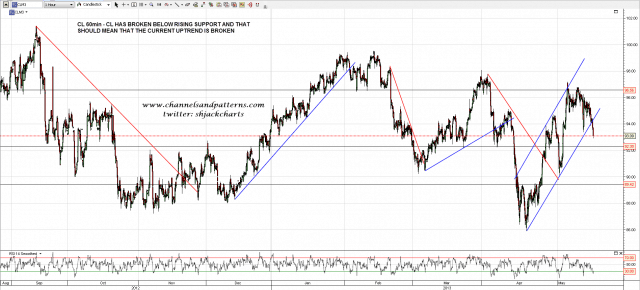 130515 CL 60min Uptrend Broken