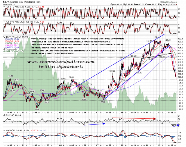 130515 JPYUSD Weekly Support Levels