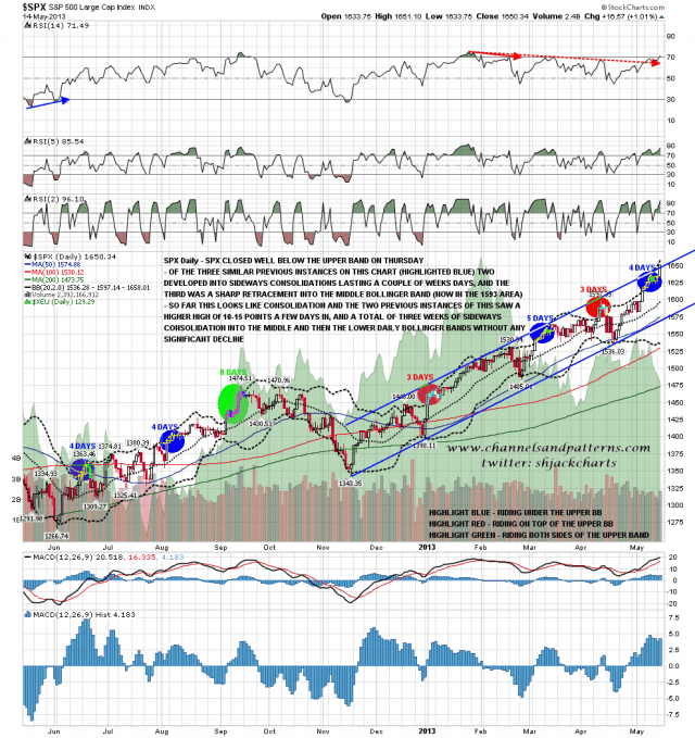 130515 SPX Daily Trendlines BBs MAs