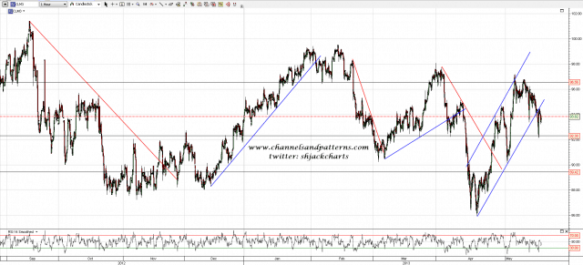 130516 CL 60min Broken Channel Retest