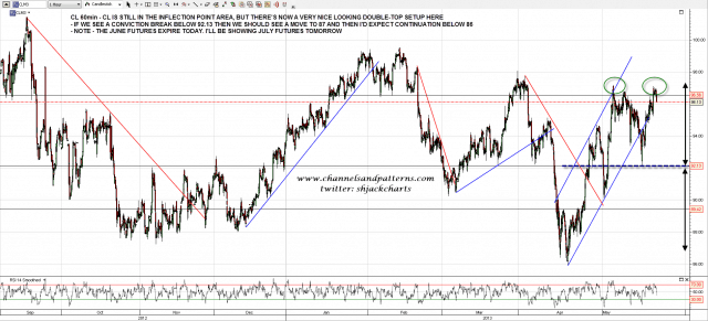 130521 CL 60min Poss Double Top