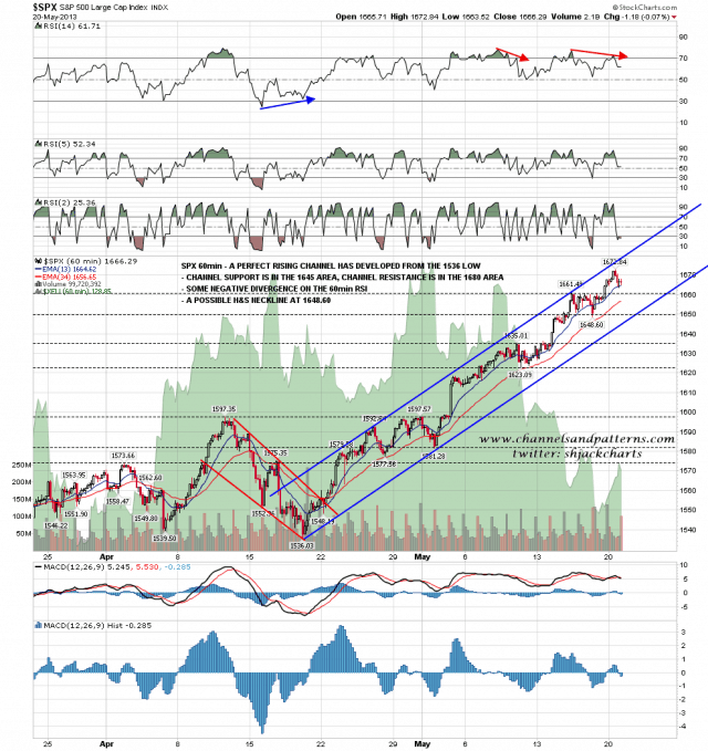 130521 SPX 60min Rising Channel