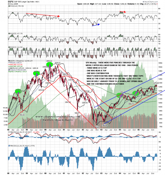 130521 SPX Weekly Trendlines RSIs BBs 1998-2005