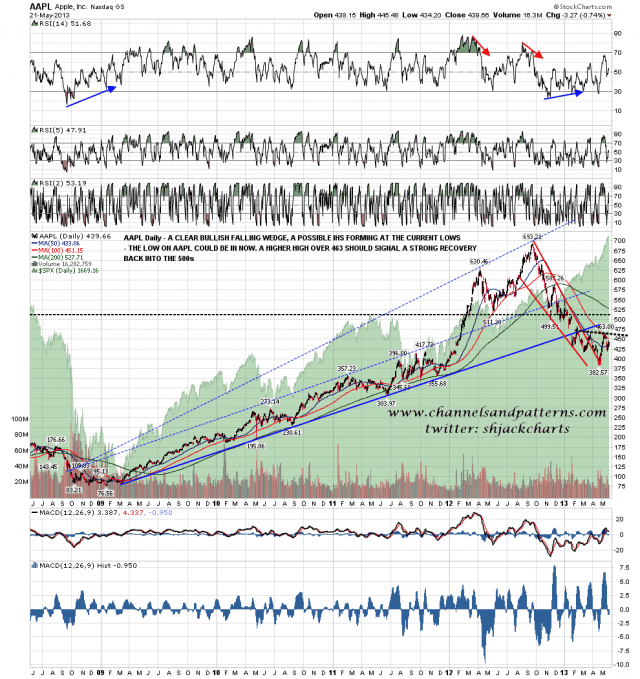 130522 AAPL Daily Falling Wedge and Poss IHS