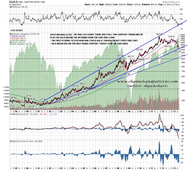 130522 Gold Weekly (LOG) BA Wedge from 99_01
