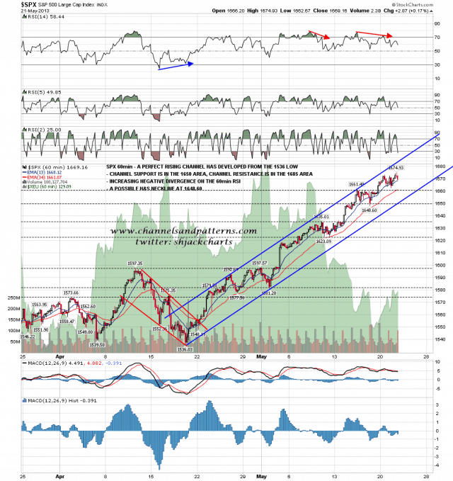 130522 SPX 60min Rising Channel