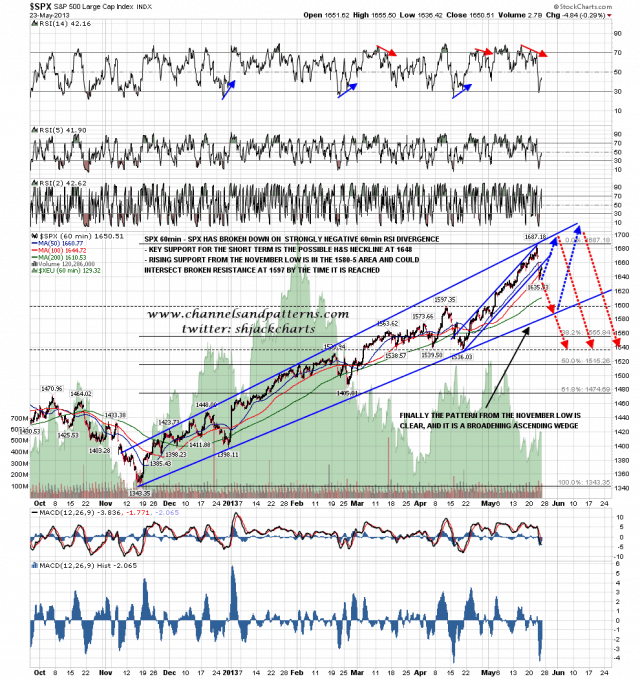 130524 SPX 60min BA Wedge and Topping Options