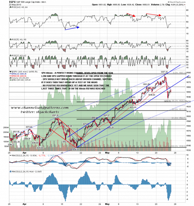 130524 SPX 60min Rising Channel Broken