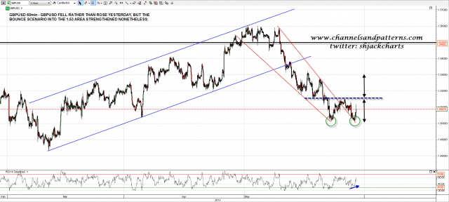 130529 GBPUSD 60min Falling Wedge and DB