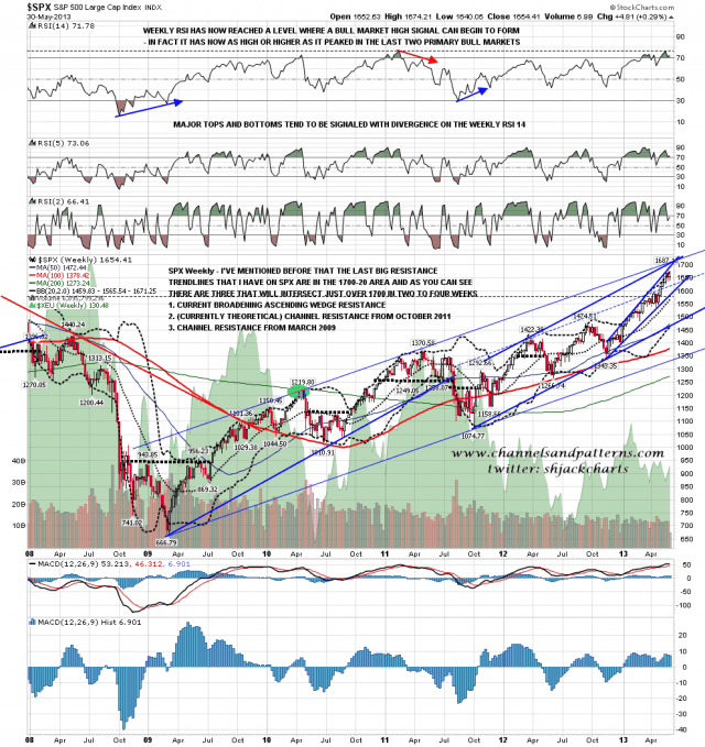 130531 SPX Weekly Resistance Trendline Intersection