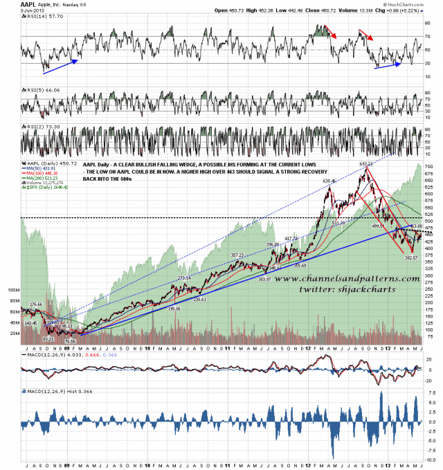 130604 AAPL Daily Poss IHS