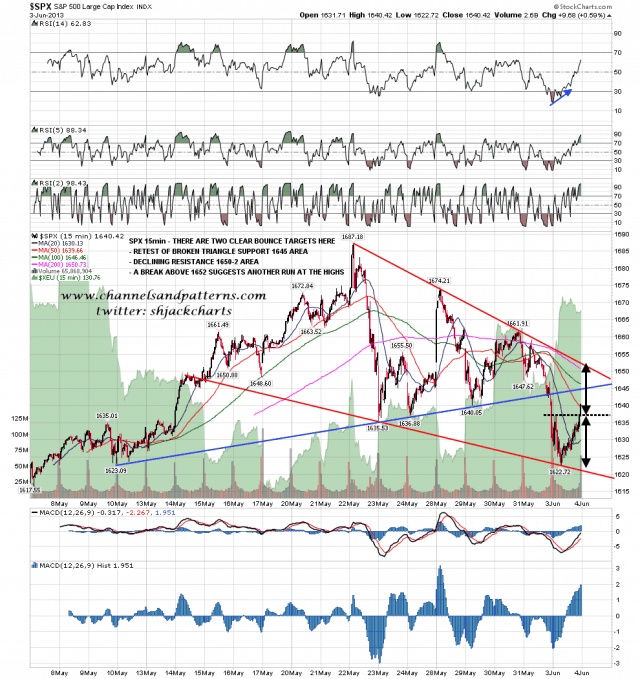 130604 SPX 15min Triangle and Falling Wedge