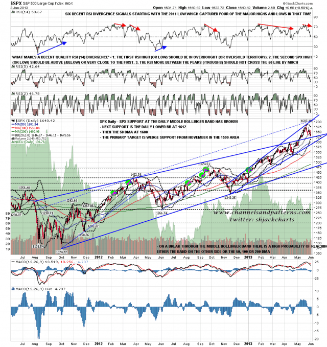 130604 SPX Daily Trendlines BBs MAs