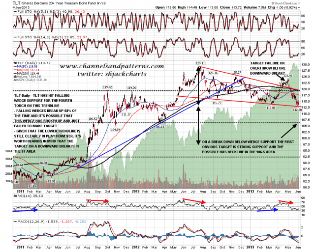 130605 TLT Daily Falling Wedge and 106.5 Area Support