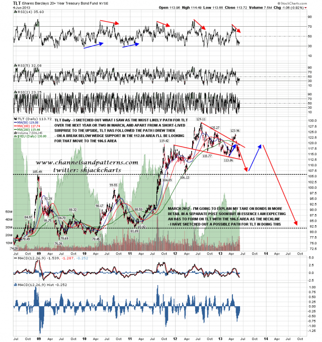 130605 TLT Daily March Projection Updated
