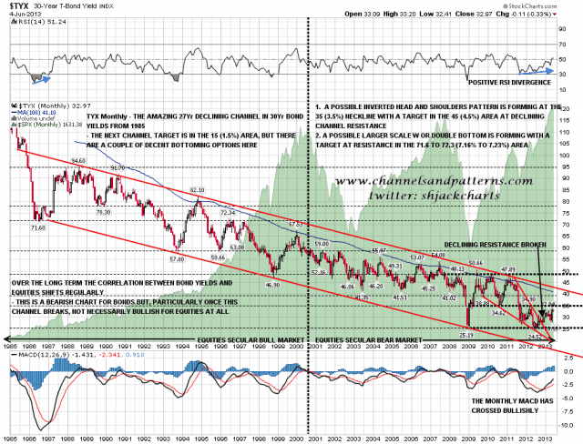 130605 TYX Monthly 28Yr Declining Channel