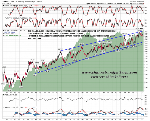 130605 USB Monthly (LOG) Rising Wedge