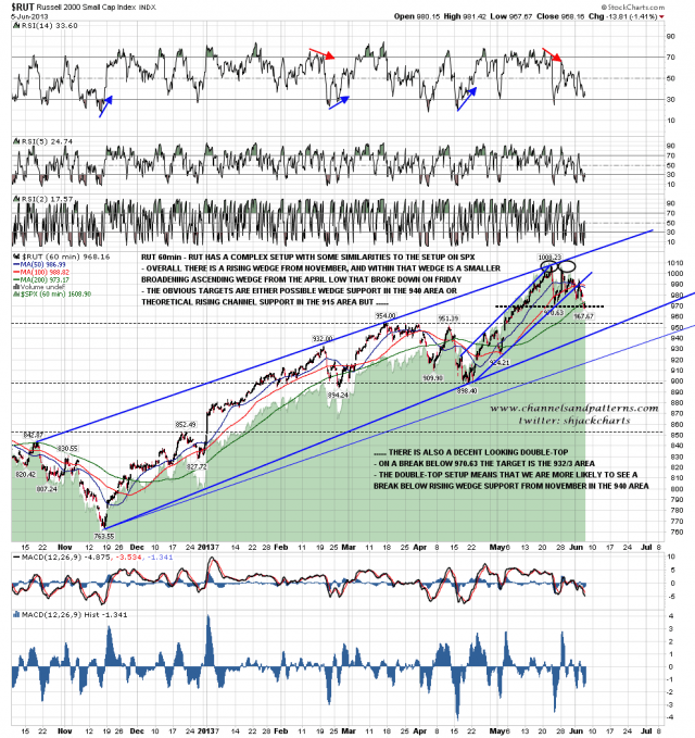 130606 RUT 60min Trendlines and Poss DT