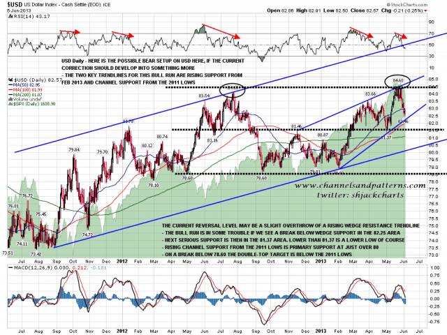 130606 USD Daily Support Levels and Trendlines