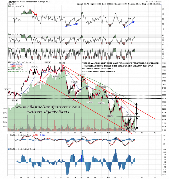 130607 TRAN 15min Declining Channel and Poss DB