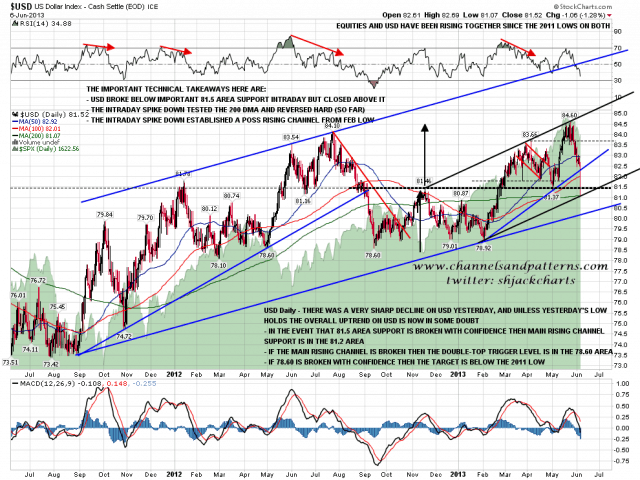 130607 USD Daily Rising Channels and Support Levels