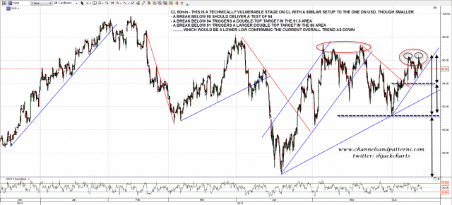 130613 CL 60min Trendlines and Patterns